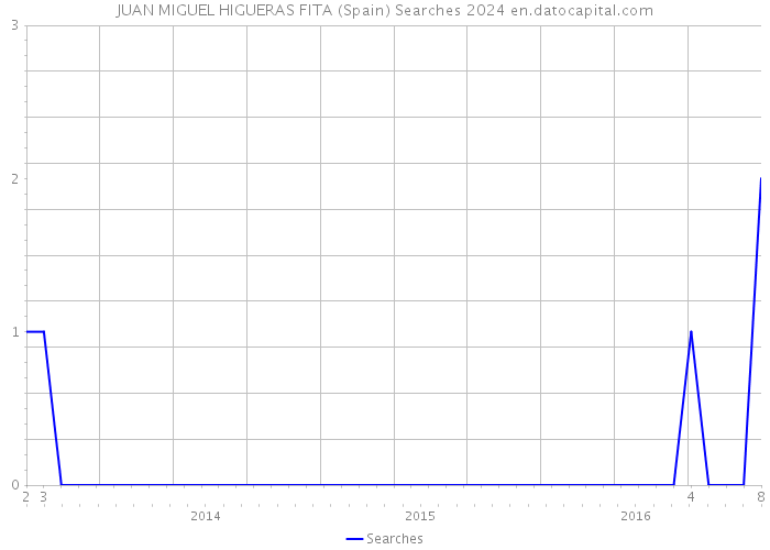 JUAN MIGUEL HIGUERAS FITA (Spain) Searches 2024 