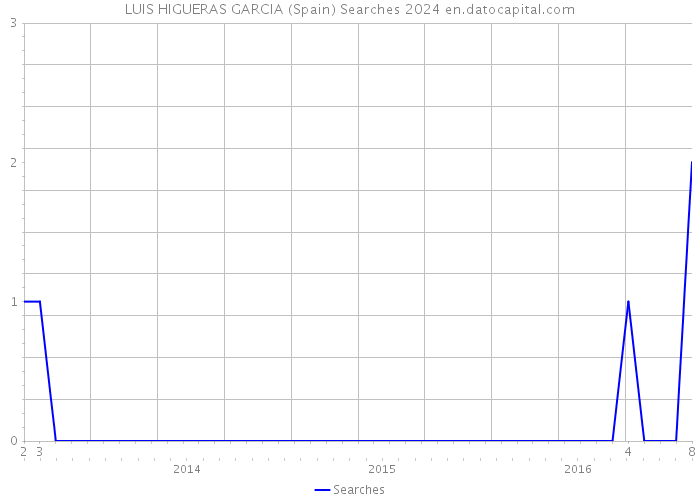 LUIS HIGUERAS GARCIA (Spain) Searches 2024 