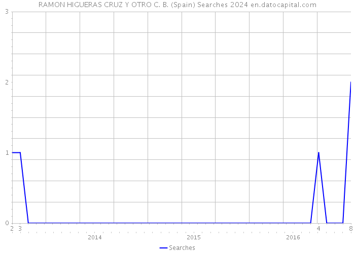 RAMON HIGUERAS CRUZ Y OTRO C. B. (Spain) Searches 2024 