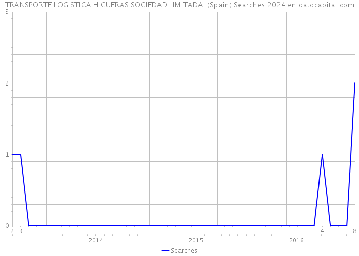 TRANSPORTE LOGISTICA HIGUERAS SOCIEDAD LIMITADA. (Spain) Searches 2024 