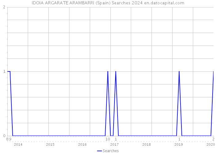 IDOIA ARGARATE ARAMBARRI (Spain) Searches 2024 
