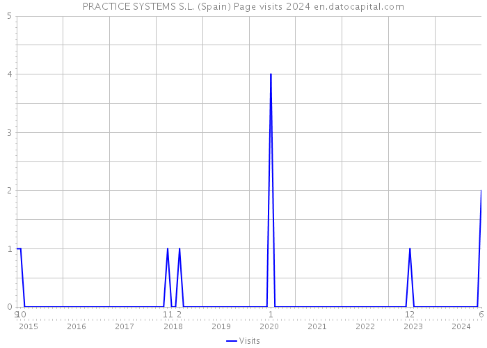 PRACTICE SYSTEMS S.L. (Spain) Page visits 2024 