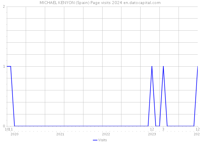 MICHAEL KENYON (Spain) Page visits 2024 