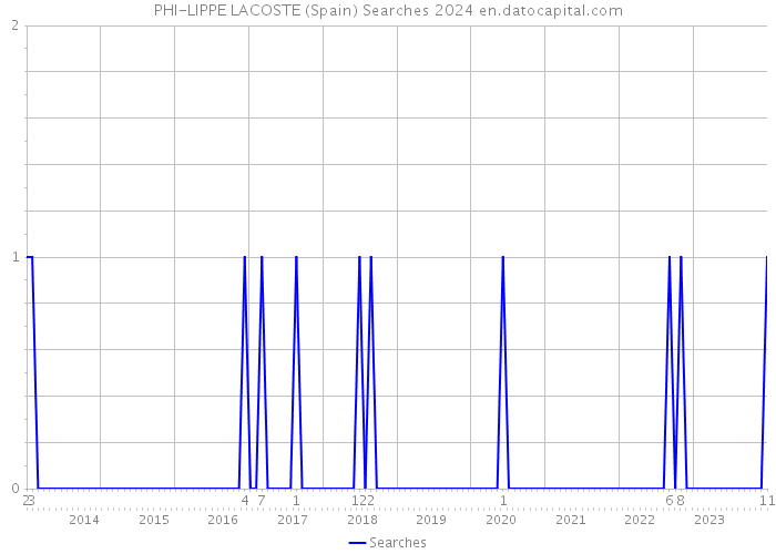 PHI-LIPPE LACOSTE (Spain) Searches 2024 