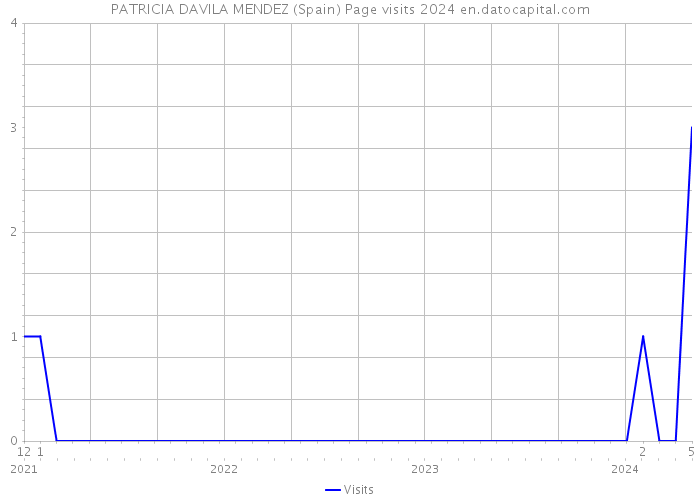 PATRICIA DAVILA MENDEZ (Spain) Page visits 2024 