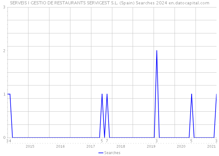 SERVEIS I GESTIO DE RESTAURANTS SERVIGEST S.L. (Spain) Searches 2024 