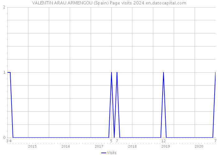 VALENTIN ARAU ARMENGOU (Spain) Page visits 2024 