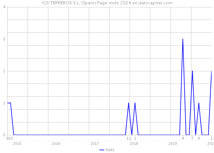 IGS TERREROS S.L. (Spain) Page visits 2024 