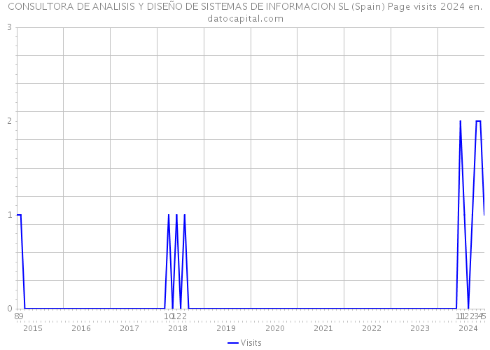 CONSULTORA DE ANALISIS Y DISEÑO DE SISTEMAS DE INFORMACION SL (Spain) Page visits 2024 