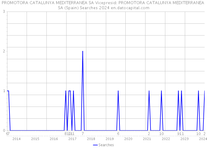 PROMOTORA CATALUNYA MEDITERRANEA SA Vicepresid: PROMOTORA CATALUNYA MEDITERRANEA SA (Spain) Searches 2024 