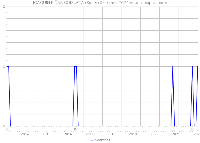 JOAQUIN PIÑAR GOIZUETA (Spain) Searches 2024 