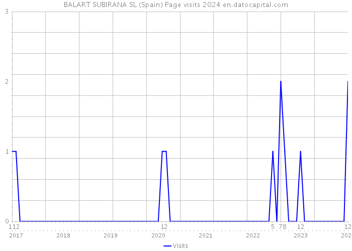 BALART SUBIRANA SL (Spain) Page visits 2024 