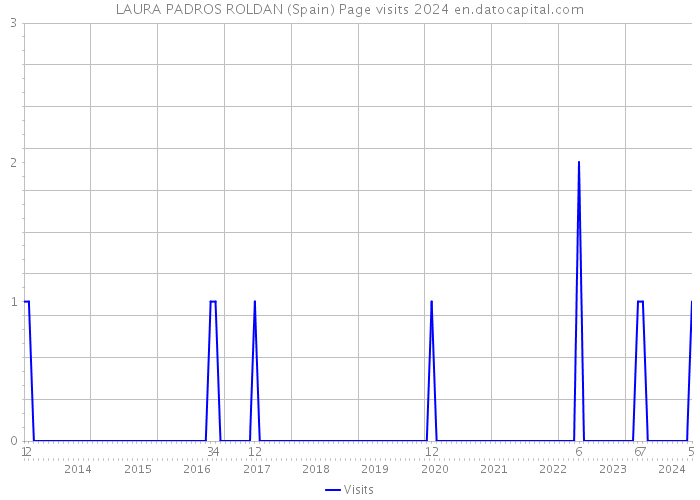 LAURA PADROS ROLDAN (Spain) Page visits 2024 
