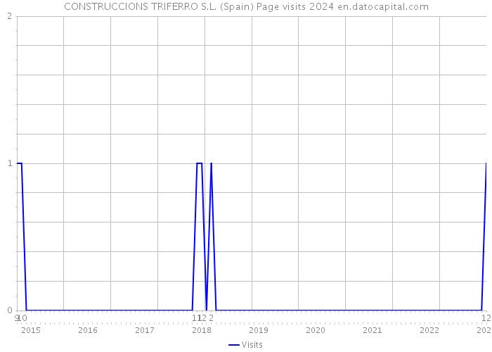 CONSTRUCCIONS TRIFERRO S.L. (Spain) Page visits 2024 