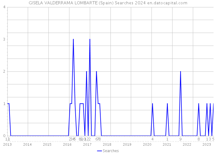 GISELA VALDERRAMA LOMBARTE (Spain) Searches 2024 