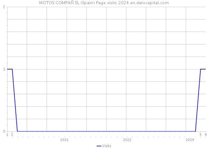 MOTOS COMPAÑ SL (Spain) Page visits 2024 