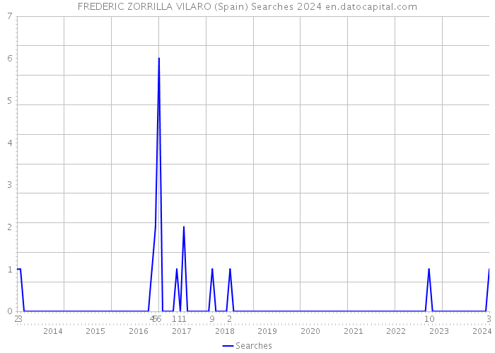 FREDERIC ZORRILLA VILARO (Spain) Searches 2024 