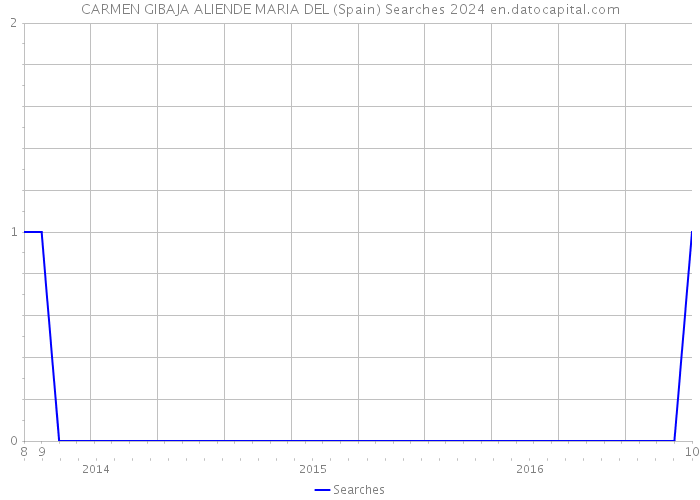 CARMEN GIBAJA ALIENDE MARIA DEL (Spain) Searches 2024 