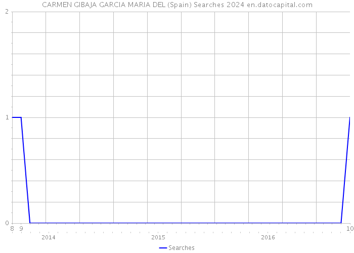 CARMEN GIBAJA GARCIA MARIA DEL (Spain) Searches 2024 