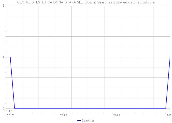 CENTRE D`ESTETICA DONA D`ARA SLL. (Spain) Searches 2024 