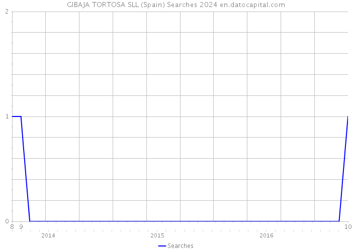 GIBAJA TORTOSA SLL (Spain) Searches 2024 