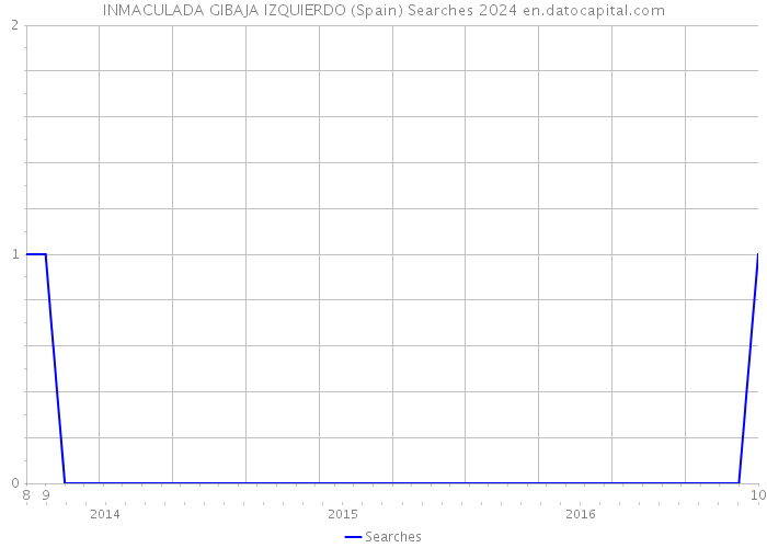 INMACULADA GIBAJA IZQUIERDO (Spain) Searches 2024 