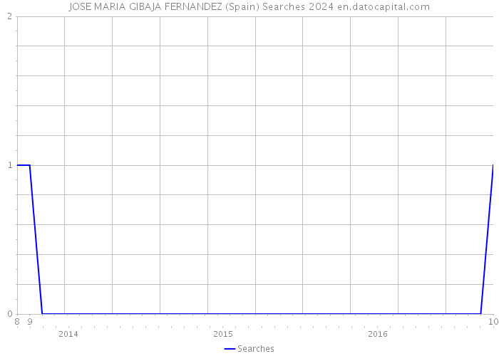 JOSE MARIA GIBAJA FERNANDEZ (Spain) Searches 2024 