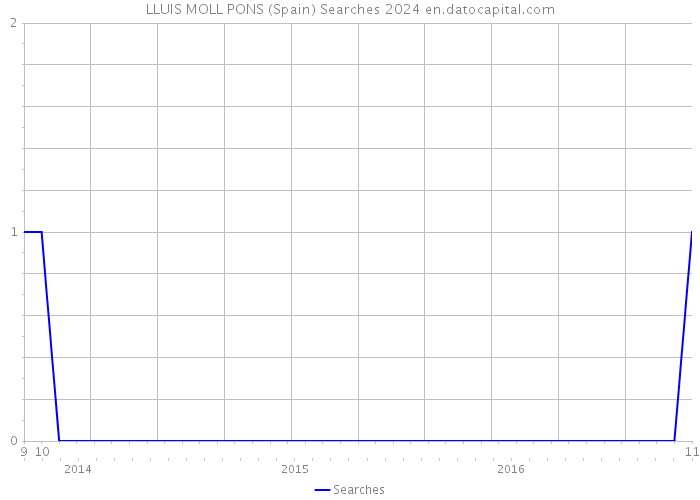 LLUIS MOLL PONS (Spain) Searches 2024 
