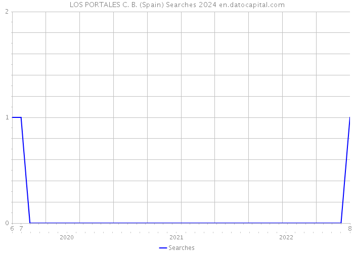 LOS PORTALES C. B. (Spain) Searches 2024 