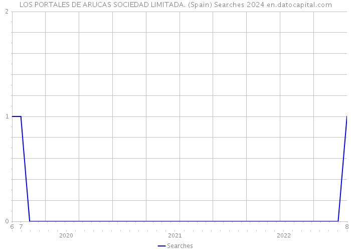 LOS PORTALES DE ARUCAS SOCIEDAD LIMITADA. (Spain) Searches 2024 