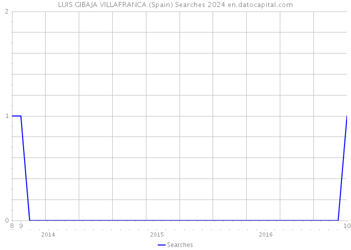 LUIS GIBAJA VILLAFRANCA (Spain) Searches 2024 