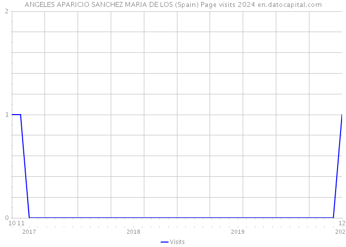 ANGELES APARICIO SANCHEZ MARIA DE LOS (Spain) Page visits 2024 