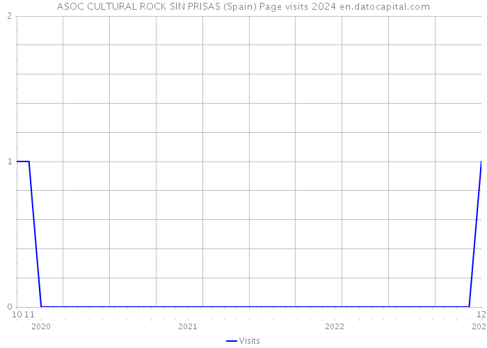 ASOC CULTURAL ROCK SIN PRISAS (Spain) Page visits 2024 