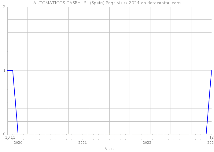 AUTOMATICOS CABRAL SL (Spain) Page visits 2024 