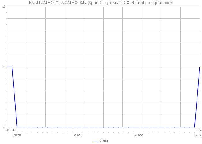 BARNIZADOS Y LACADOS S.L. (Spain) Page visits 2024 