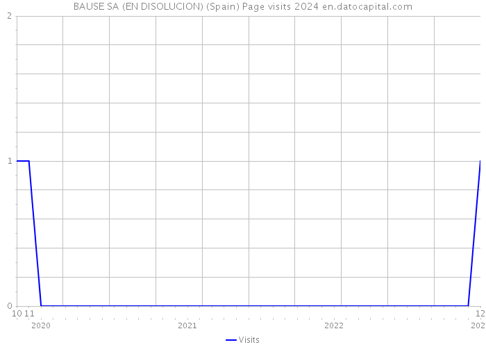 BAUSE SA (EN DISOLUCION) (Spain) Page visits 2024 
