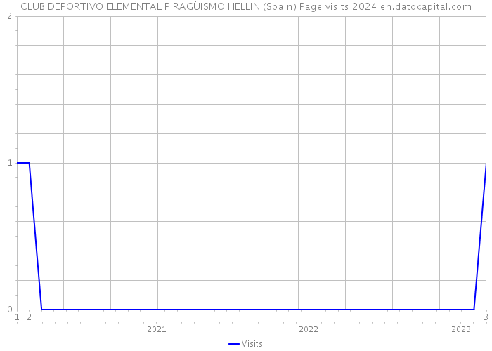 CLUB DEPORTIVO ELEMENTAL PIRAGÜISMO HELLIN (Spain) Page visits 2024 