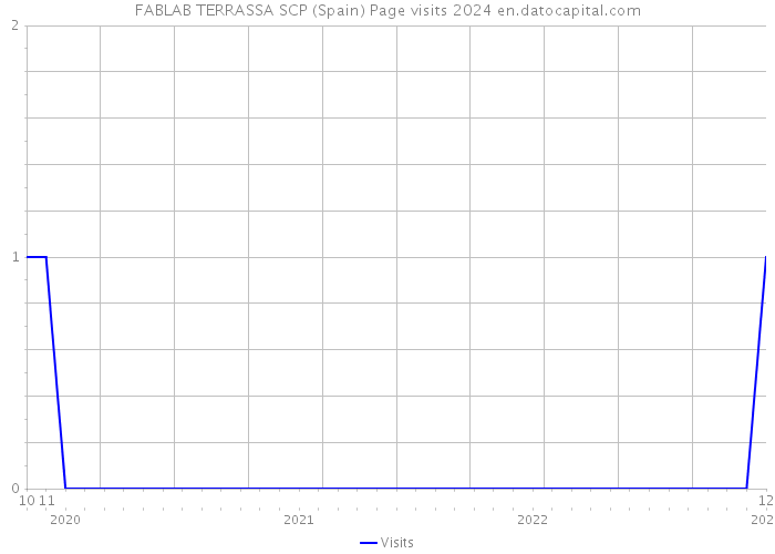 FABLAB TERRASSA SCP (Spain) Page visits 2024 