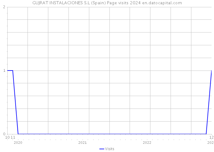 GUJRAT INSTALACIONES S.L (Spain) Page visits 2024 