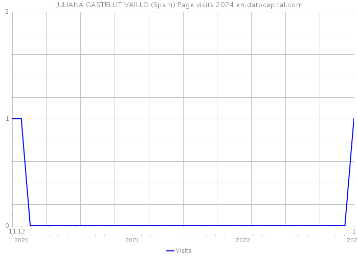 JULIANA GASTELUT VAILLO (Spain) Page visits 2024 