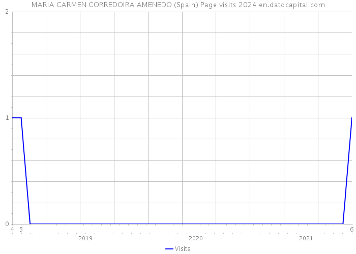 MARIA CARMEN CORREDOIRA AMENEDO (Spain) Page visits 2024 