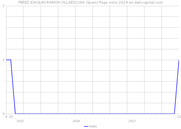 PEREZ JOAQUIN RAMON VILLAESCUSA (Spain) Page visits 2024 