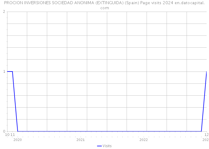 PROCION INVERSIONES SOCIEDAD ANONIMA (EXTINGUIDA) (Spain) Page visits 2024 