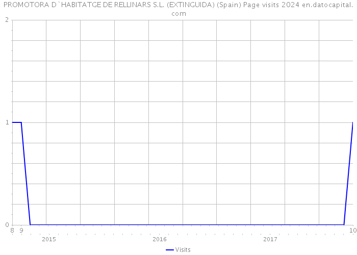 PROMOTORA D`HABITATGE DE RELLINARS S.L. (EXTINGUIDA) (Spain) Page visits 2024 