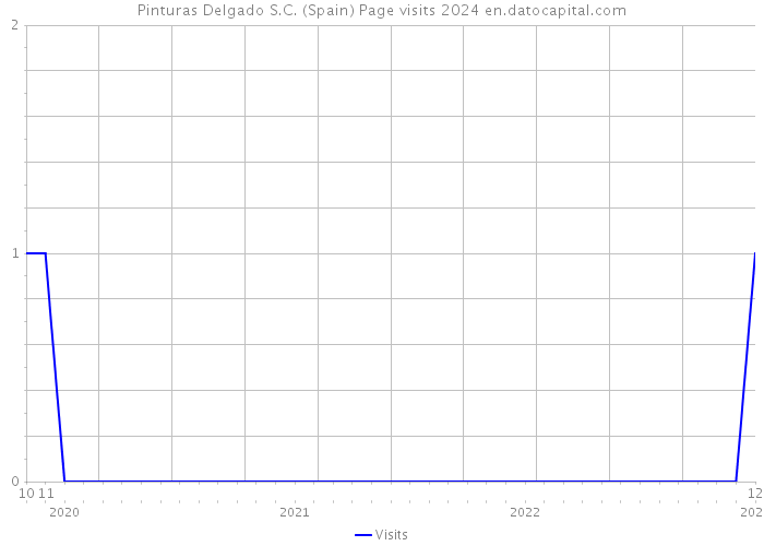 Pinturas Delgado S.C. (Spain) Page visits 2024 