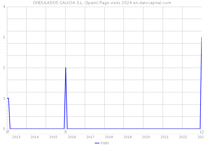 ONDULADOS GALICIA S.L. (Spain) Page visits 2024 