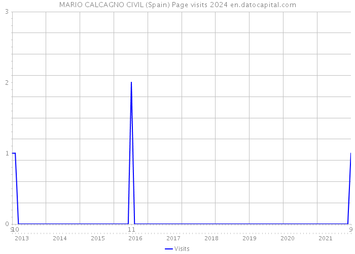 MARIO CALCAGNO CIVIL (Spain) Page visits 2024 