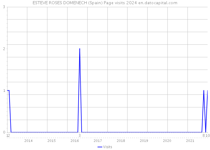 ESTEVE ROSES DOMENECH (Spain) Page visits 2024 