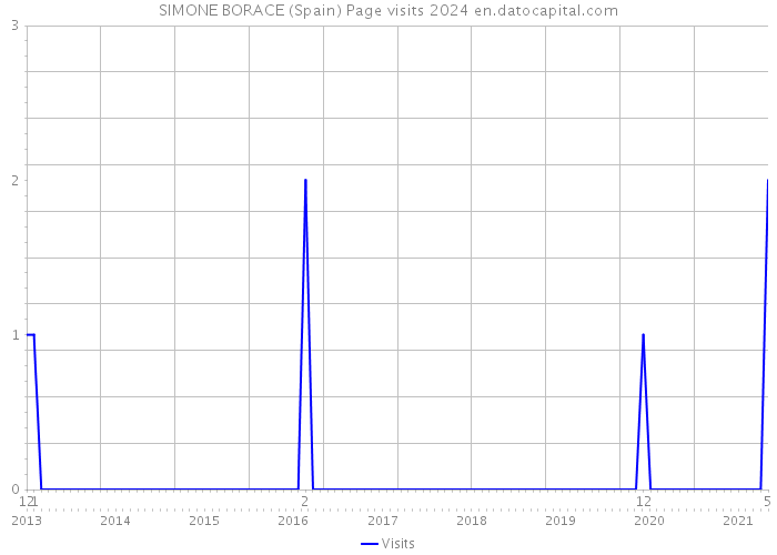 SIMONE BORACE (Spain) Page visits 2024 