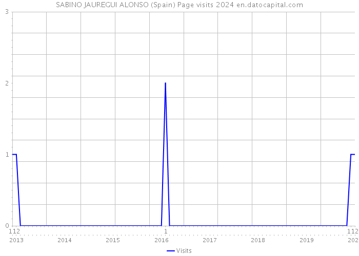 SABINO JAUREGUI ALONSO (Spain) Page visits 2024 
